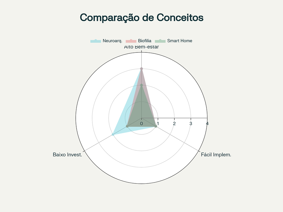 Comparação entre Neuroarquitetura, Biofilia e Smart Home por critérios de implementação