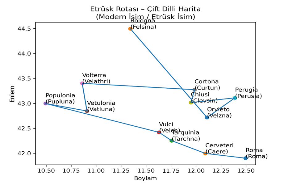 Etrüsk Rotası