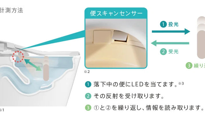 Diagram of a toilet with an inset showing a sensor. Arrows indicate LED light emission and reflection. Text explains steps in Japanese.