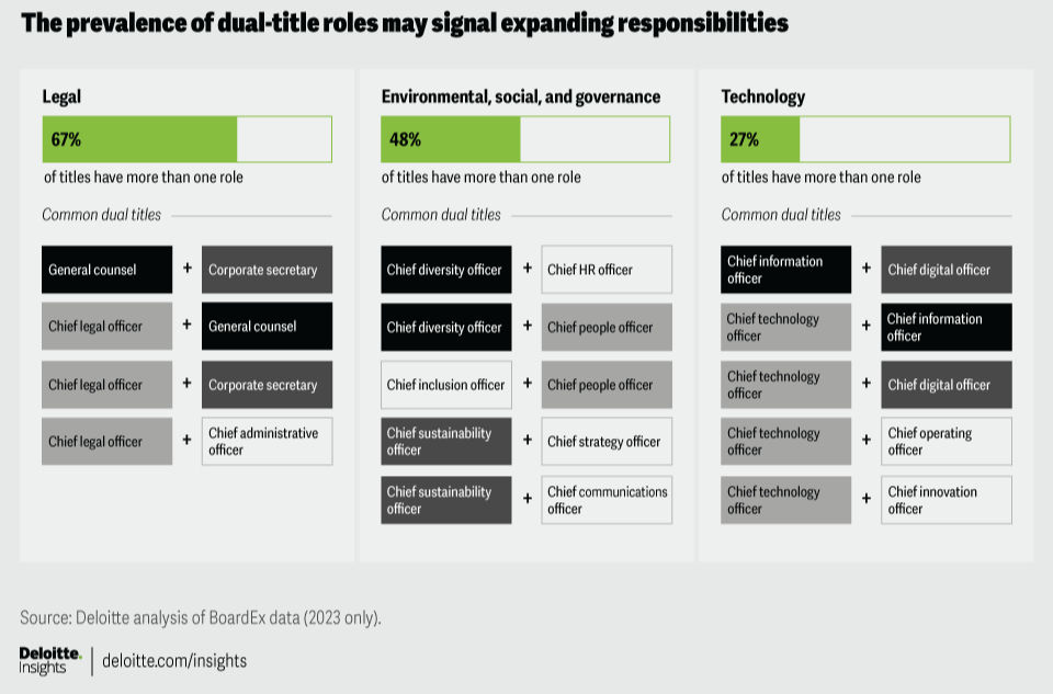 Deloitte Study, January 2025: 'More roles, more responsibilities: Navigating the new frontier of the modern C-suite'