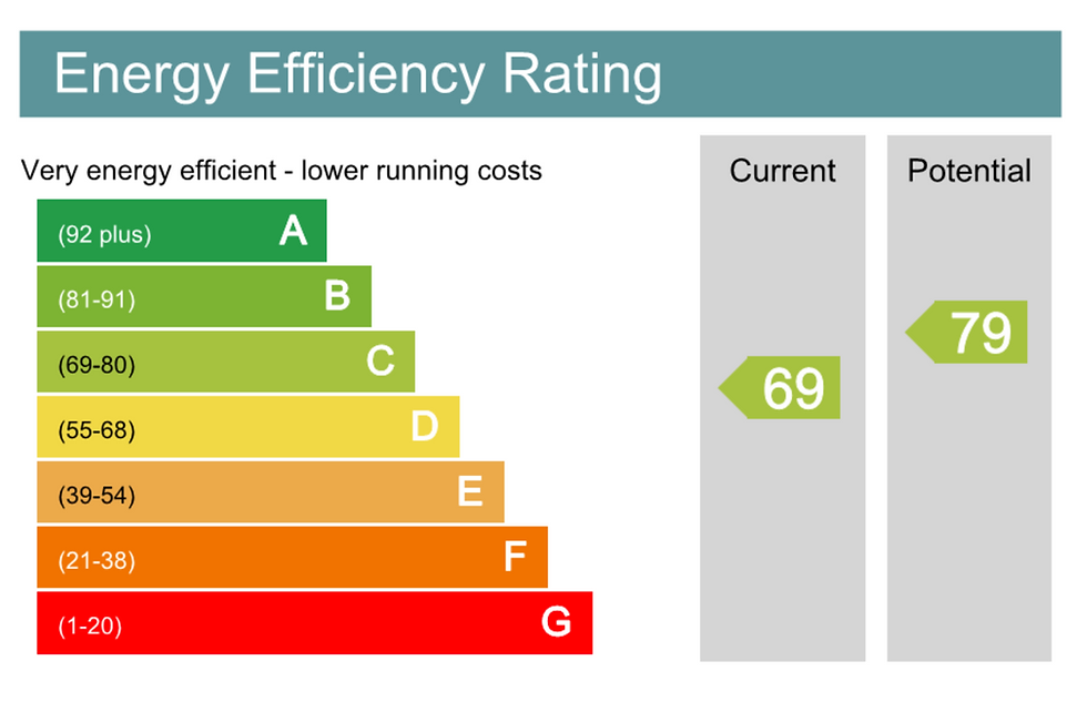 Example Energy Performance Certificate showing current and potential EPC ratings