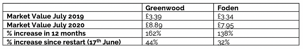 Football Index Share Values