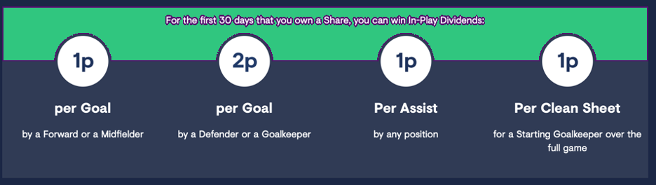 Football Index Dividends Goals, Assists, Clean sheets