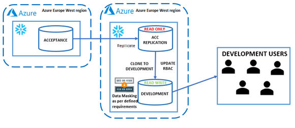Snowflake DevOps Series: Setting up Development, Acceptance, and ...