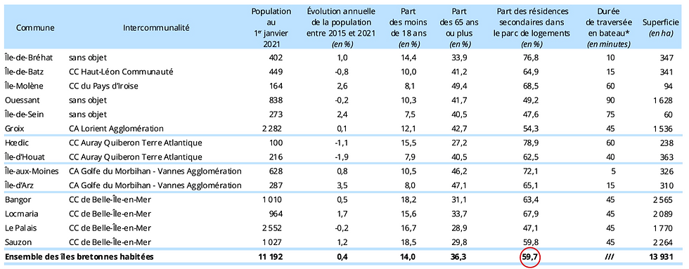 Données de cadrage sur les communes des îles habitées en Bretagne
