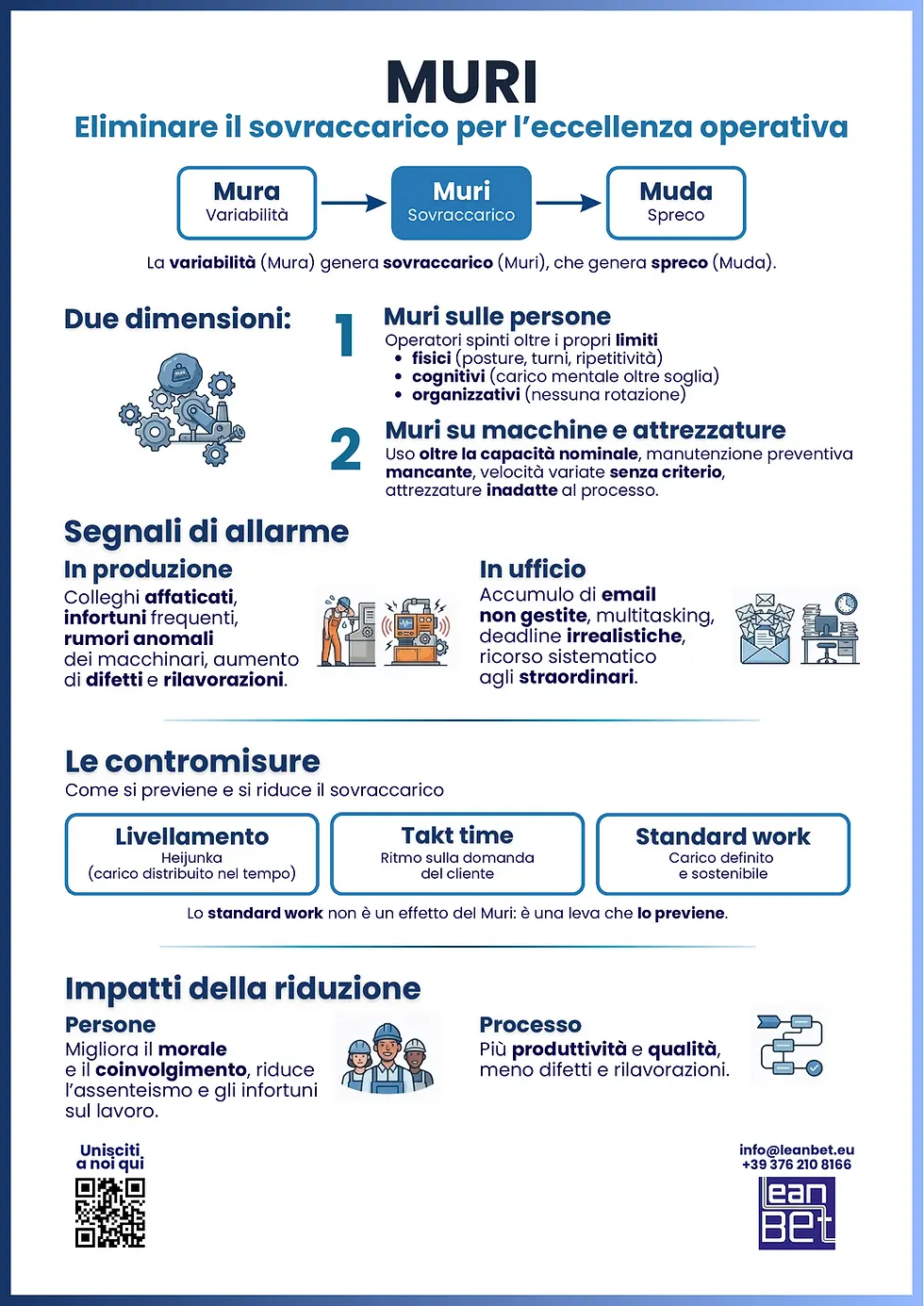 L'infografica di Leanbet chiarisce il concetto di standard nel Lean Thinking: non una regola rigida, ma un sistema in evoluzione per l'ottimizzazione processi. Attraverso il metodo Kaizen e una formazione aziendale mirata, Leanbet promuove l'efficienza operativa e la riduzione sprechi. Lo standard diventa uno strumento condiviso e una base solida per il miglioramento continuo, trasformando la cultura d'impresa verso l'eccellenza con soluzioni di consulenza strategica e operativa.