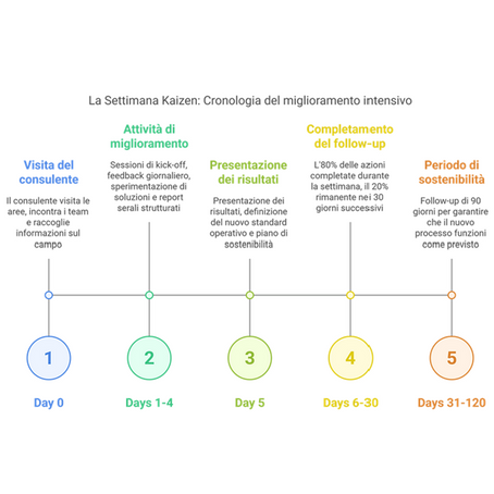 Scopri i Segreti del Kaizen – Parte 1: Dall'Anomalia al Cambiamento Reale