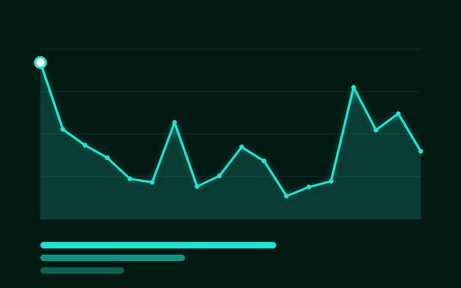 Store Ops Copilot dashboard chart for operator to review the store sales