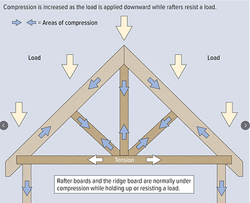 Rafter Compression