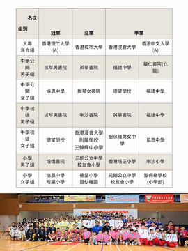 理大城大奪冠亞 男拔勝英華三連霸協恩挫女拔封后, 培僑小學協恩小學齊奪冠.