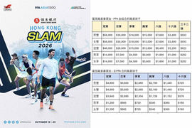 PPA亞洲職業匹克球巡迴賽1500 - 恒生銀行香港大滿貫2026. 香港將舉行亞洲首個大滿貫賽事及 2026 賽季最終戰總獎金高達 110 萬美元