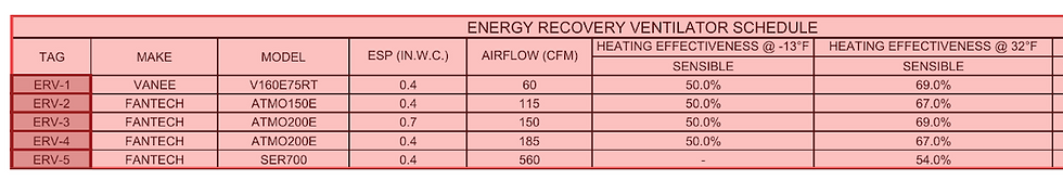 ERV equipment schedule digitized by HyperQuote with tags identified for takeoff