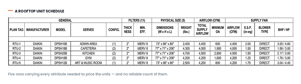 Rooftop unit schedule listing five RTUs with model, area served, airflow, static pressure, and supply fan data