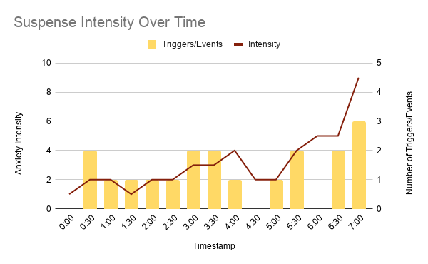 Suspense Intensity Over Time.png