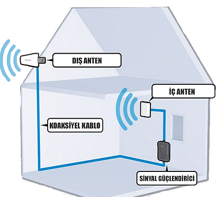Alanya GSM Şebeke Güçlendirme Sistemleri
