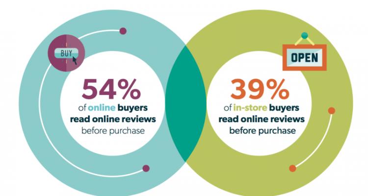 54% of Online Buyers Read Online Reviews Before Purchase and 39% of In Store Buyers Read Online Reviews before Purchase Image Via Brand 24