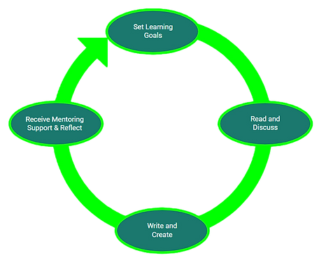 Alcove learning community cycle diagram reads: Set goals, read, write, reflect.