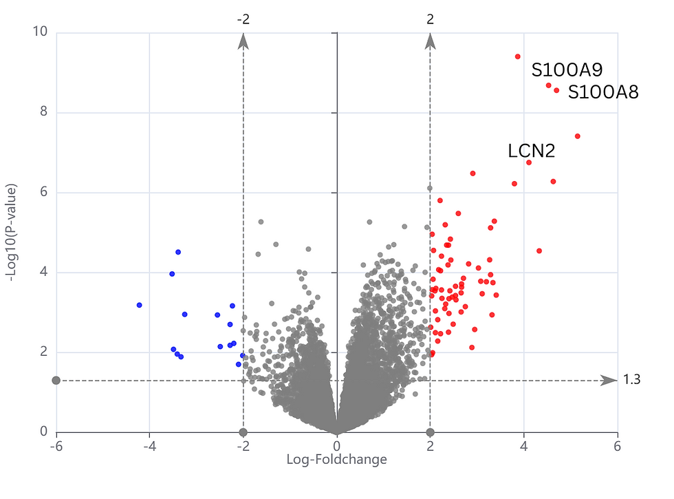 biomarker analysis with Biomarker2Validate - DE result