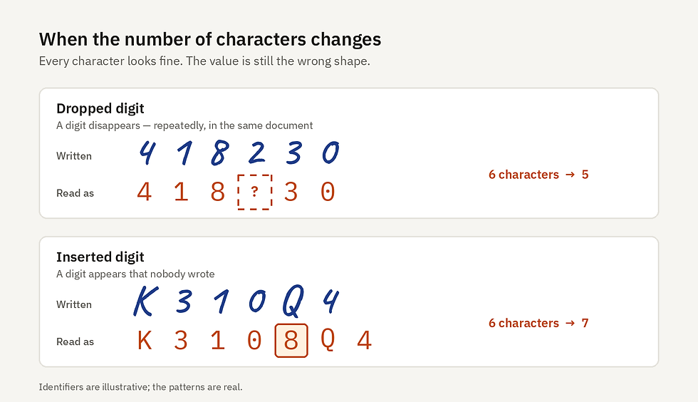 when the number of characters changes, a few examples