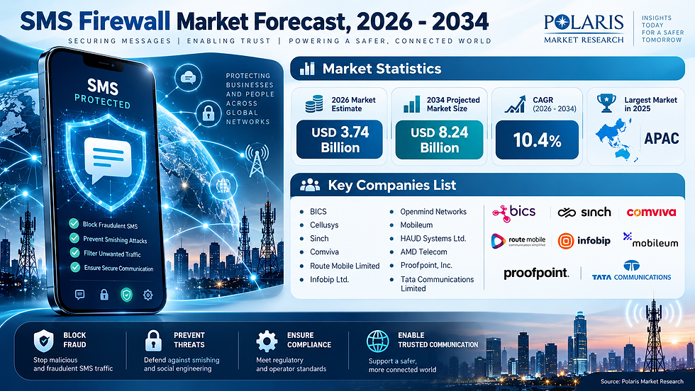 Global SMS Firewall Market Report: Growth Drivers, Trends, and Future Outlook