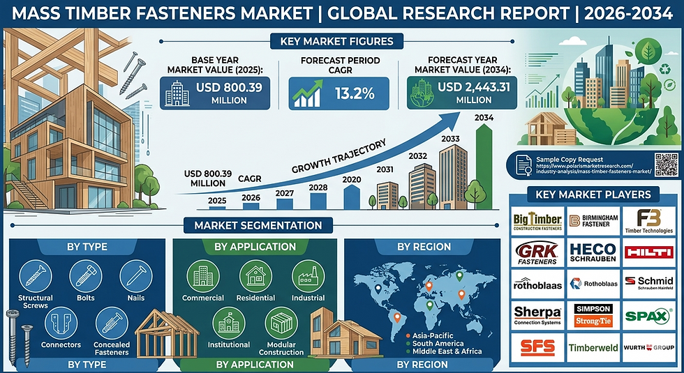 Mass Timber Fasteners Market Set for Rapid Expansion; Global Valuation Projected to Reach USD 2,443.31 Million by 2034