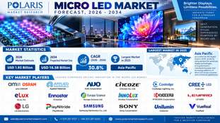 The Global Micro LED Market Valued at USD 1.93 Billion in 2026 and Poised to Reach USD 16.58 Billion by 2034 with a Robust 30.8% CAGR