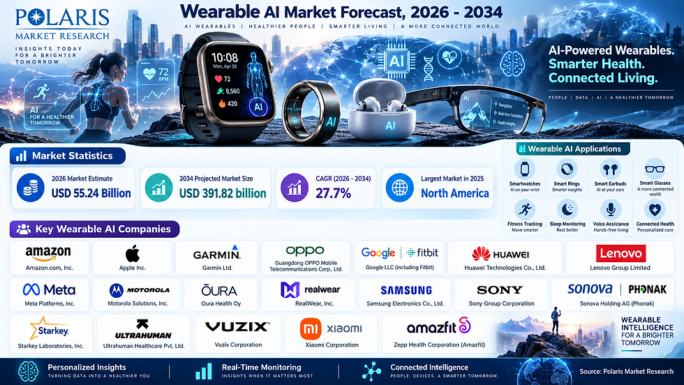 🚀 Wearable AI Market Size Valued at USD 43.33 Billion in 2025 and Projected to Hit USD 391.82 Billion by 2034, Exhibiting a Robust CAGR of 27.7%