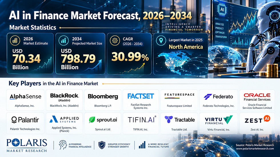 AI in Finance Market Valued at USD 51.97 Billion in 2025 and Heading Toward USD 798.79 Billion by 2034 with a 30.99% CAGR