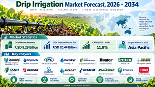 Global Drip Irrigation Systems Market Projected to Reach USD 20.44 Billion by 2034, Registering a Robust CAGR of 11.9% ๐๐ฑ