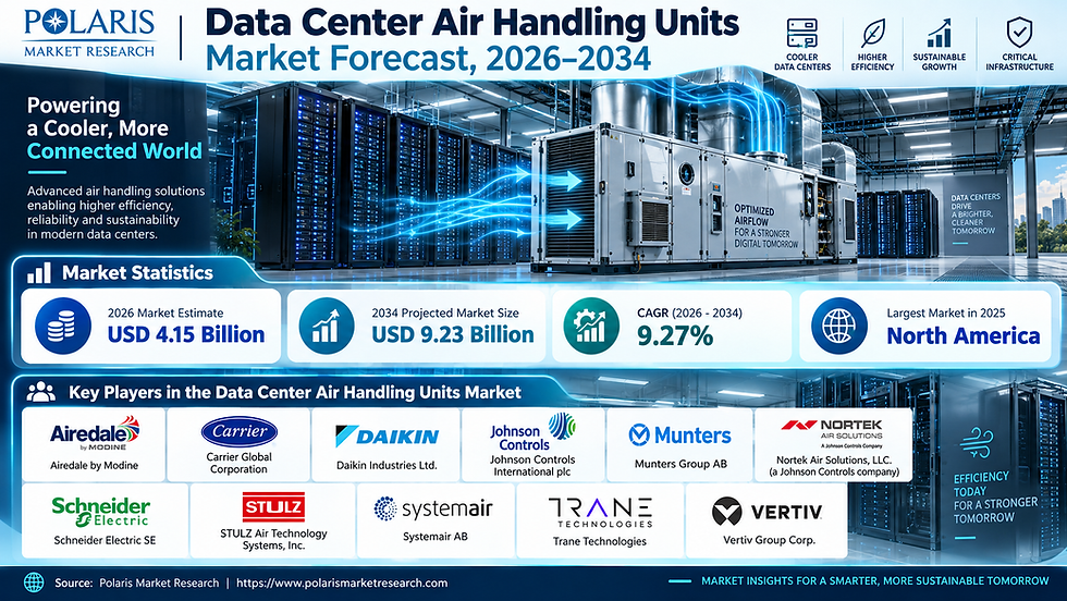 📊 Data Center Air Handling Units Market: Reaching USD 9.23 Billion at a 9.27% CAGR (2026–2034)