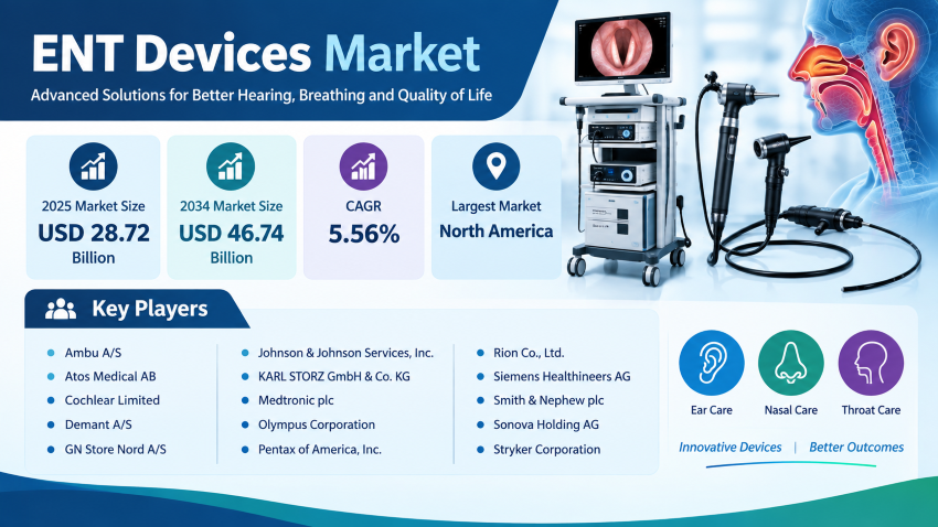 Global Ear, Nose, and Throat (ENT) Devices Market Size to Hit USD 46.74 Billion by 2034, Expanding at a 5.56% CAGR 📈🩺