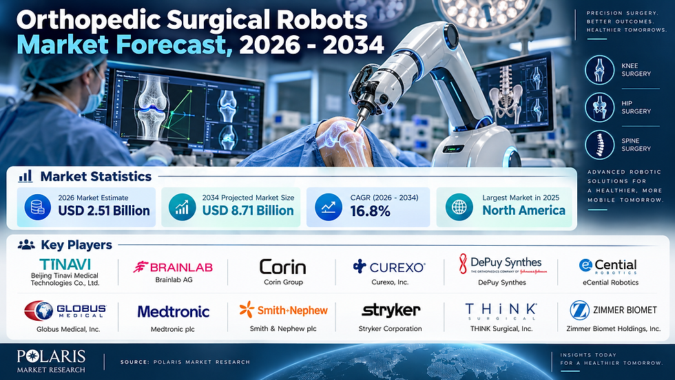 Transforming Precision Surgery: The Orthopedic Surgical Robots Market Projected to Reach USD 8.71 Billion by 2034 at a 16.8% CAGR 🚀🤖