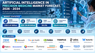 Revolutionizing Healthcare: Artificial Intelligence in Precision Medicine Market Expected to Reach USD 38.88 Billion by 2034 at a 35.5% CAGR ๐๐งฌ