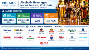 🍻 Alcoholic Beverages Market Size to Reach USD 4,109.27 Billion by 2034 at a 5.7% CAGR: Comprehensive Industry Outlook