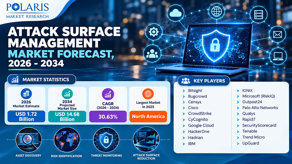 Navigating the Future of Cybersecurity: Attack Surface Management Market Forecast to Reach USD 14.68 Billion by 2034 at a 30.63% CAGR 🛡️📈