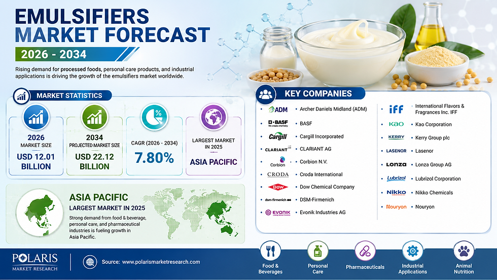 Global Emulsifiers Market Valuation Set to Reach USD 22.12 Billion by 2034 with a Steady 7.8% CAGR 📈