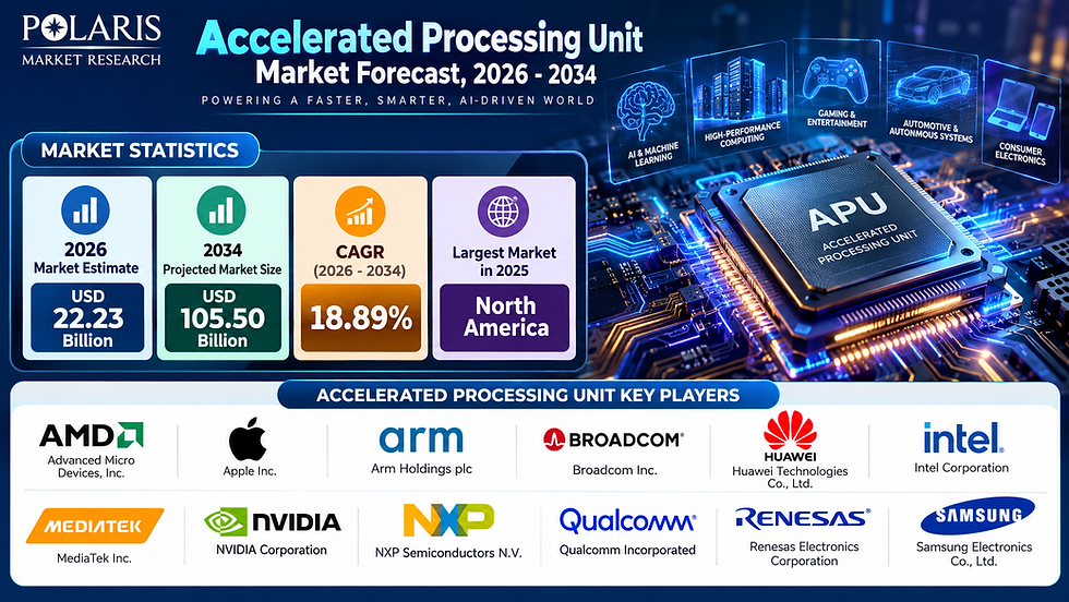 Accelerated Processing Unit Market Size Worth USD 105.50 Billion by 2034, Registering a Robust CAGR of 18.89%