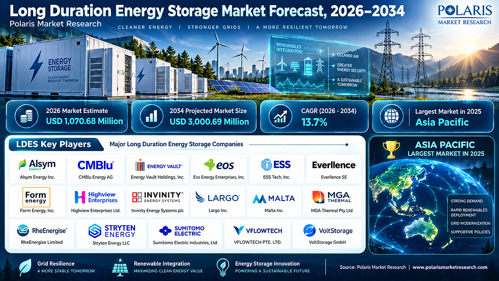 Long Duration Energy Storage Market Size Valued at USD 943.38 Million in 2025, Exhibiting a Robust CAGR of 13.7% from 2026 to 2034 🚀🔋