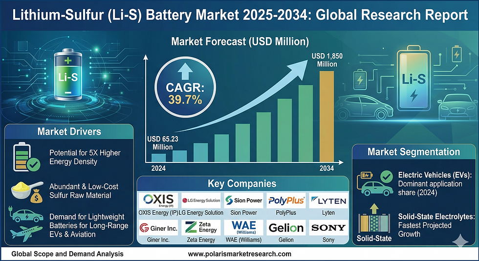 Lithium-Sulfur Battery Market to Reach USD 415.6 Million by 2034 with a CAGR of 25.8%
