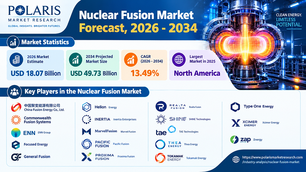 Global Nuclear Fusion Market Forecast: Reaching USD 49.73 Billion at a 13.49% CAGR