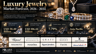 Global Luxury Jewelry Market Valued at USD 58.40 Billion in 2026 and Projected to Reach USD 106.44 Billion by 2034 at a 7.79% CAGR
