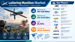 Loitering Munition Market Projected to Reach USD 36.48 Billion by 2034, Driven by a 25.14% CAGR ππ