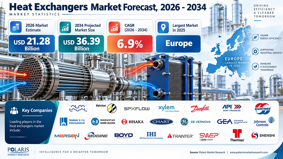 🌡️ Global Heat Exchangers Market Size Valued at USD 19.92 Billion in 2025 and Projected to Exhibit a CAGR of 6.9% From 2026 to 2034 📈