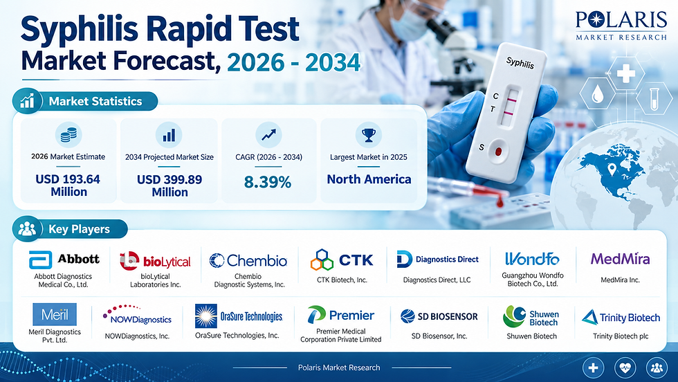 Syphilis Rapid Test Market Size (2025-2034): Reaching USD 399.89 Million at an 8.39% CAGR