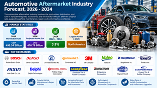 Navigating the Global Automotive Aftermarket Industry: Reaching USD 676.78 Billion by 2034 at a 3.9% CAGR ๐๐โ๏ธ
