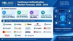 Navigating the Future of Digital Security: Continuous Authentication Market Forecast to Reach USD 10.99 Billion by 2034 at a 20.49% CAGR 🚀🔐