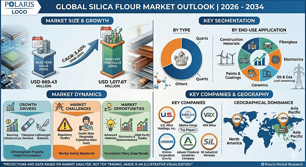 Global Silica Flour Market Set to Reach USD 1,017.67 Million by 2034, Powered by Flourishing Construction Sector and Expanding Industrial Applications, Reports Polaris Market Research