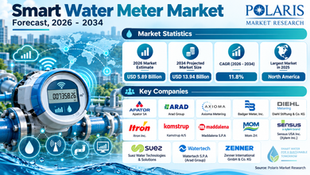 Smart Water Meter Market Size To Surpass USD 13.94 Billion By 2034, Exhibiting A Robust CAGR Of 11.8%