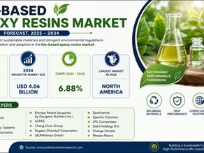 🚀 Global Bio-based Epoxy Resins Market Outlook: Projected to Reach USD 4.06 Billion by 2034 at a 6.88% CAGR