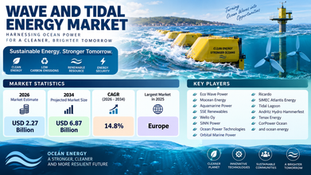 🌊 Wave and Tidal Energy Market to Reach USD 6.87 Billion by 2034, Growing at 14.8% CAGR | Ocean Power Moves Deeper into the Renewable Energy Mix